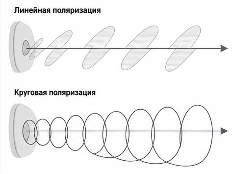 круговая и линейная поляризация