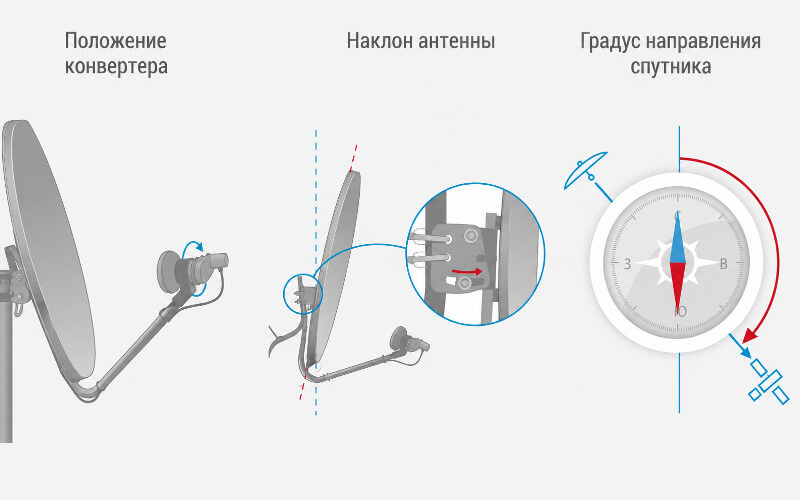 углы поворота антенны