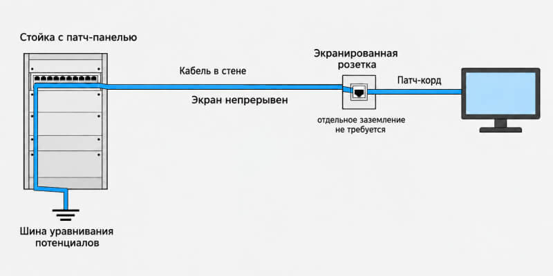 экранированная линия_связь с землей